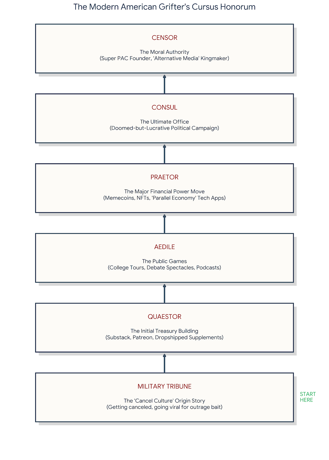 Diagram of the modern American grifter's cursus honorum